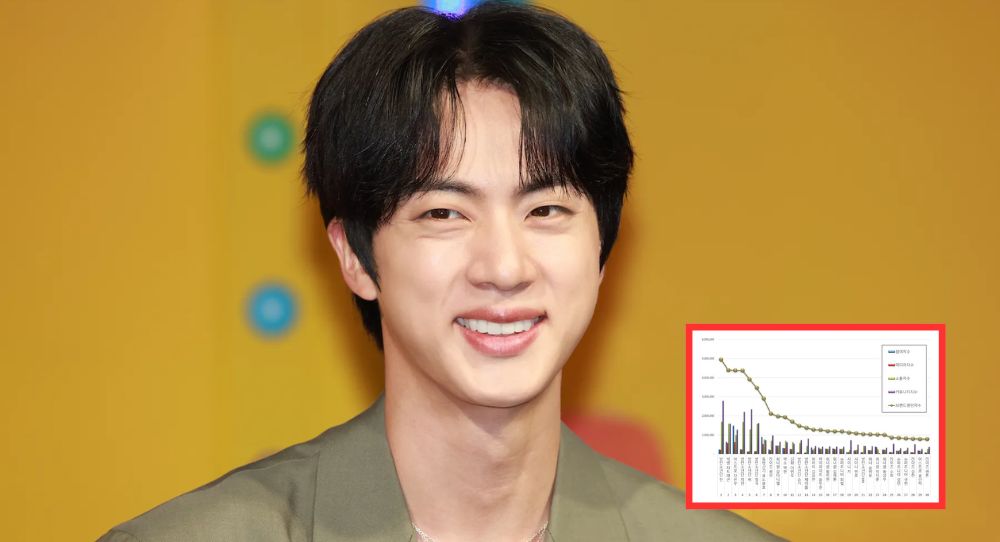 BTS Jin proves unmatched brand power as he takes No.1 in both idol individual and boy group brand reputation for August
