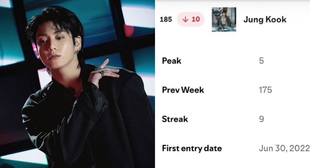 BTS's Jungkook sets jaw dropping record as ‘Seven’ and ‘Golden’ become first Asian solo hits to stay on Spotify charts for 112 and 96 weeks