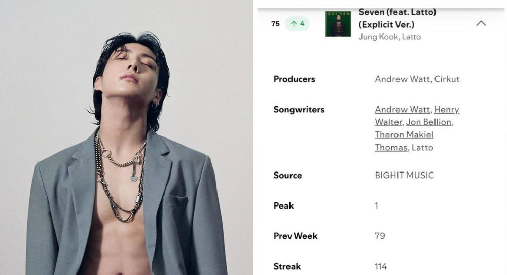 BTS’s Jungkook writes history as ‘Seven’ and ‘GOLDEN’ smash Spotify records and make him the first Asian soloist to achieve it