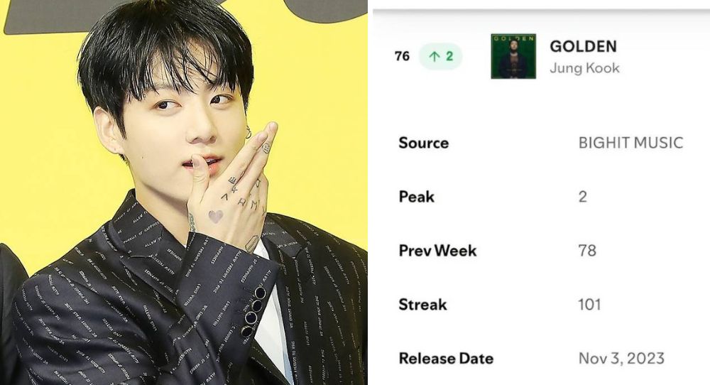 BTS’s Jungkook sets an unbeatable record on Spotify with 117 weeks on Global Top Songs and 101 weeks on Top Albums
