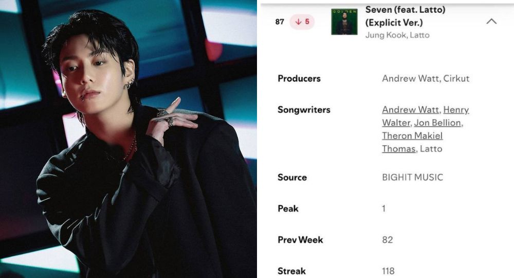BTS&#039;s Jungkook sets unbelievable Spotify record with ‘Seven’ and ‘GOLDEN’ staying on global charts for 118 and 102 weeks