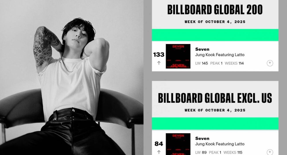 BTS&#039;s Jungkook creates Billboard history as Seven breaks records with 114 consecutive weeks on Global 200