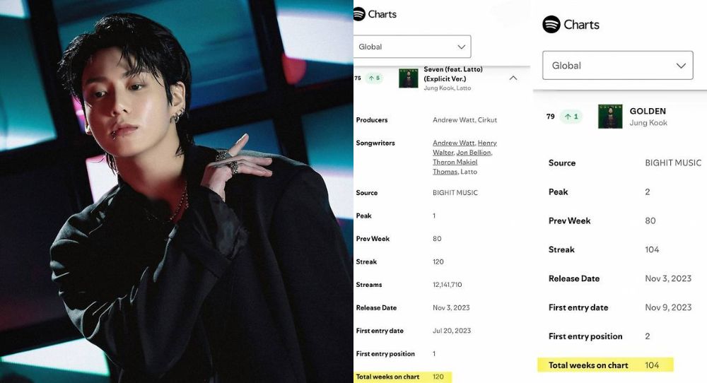 BTS’s Jungkook reaches new heights as ‘Seven’ and ‘Golden’ become record-breaking hits with longest Spotify runs for an Asian solo artist