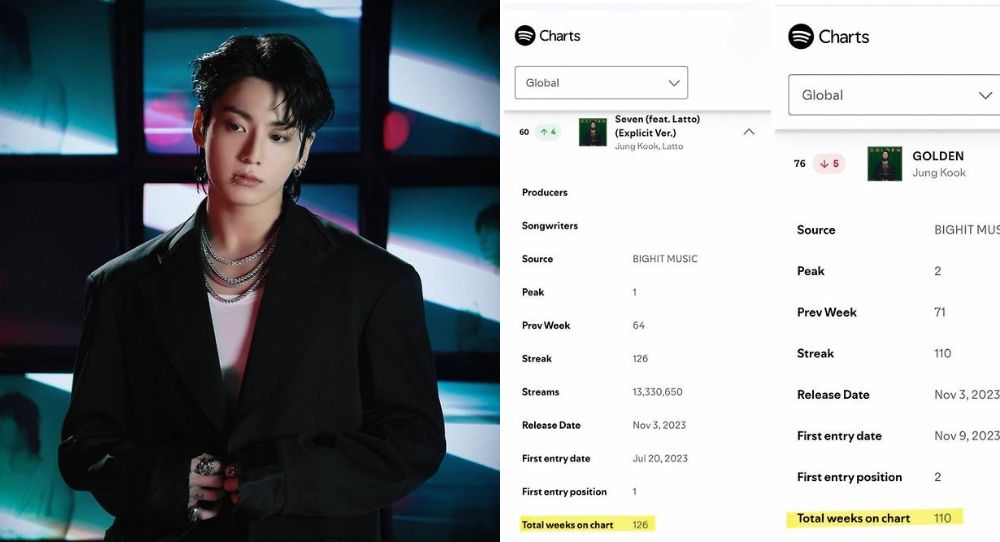 BTS's Jungkook sets a new standard on Spotify as his solo song and album make global chart history