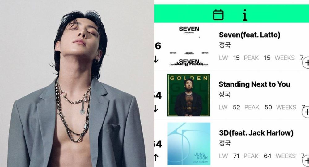 BTS's Jungkook makes chart history once more with “Seven” reaching 128 and 130 weeks on Billboard