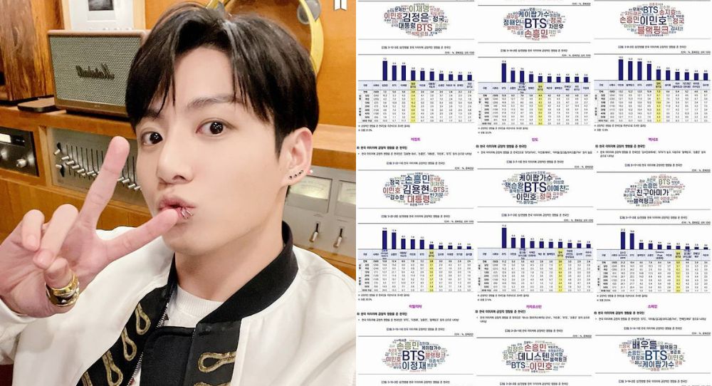 BTS's Jungkook ranks No. 1 among solo singers and lifts Korea’s image worldwide