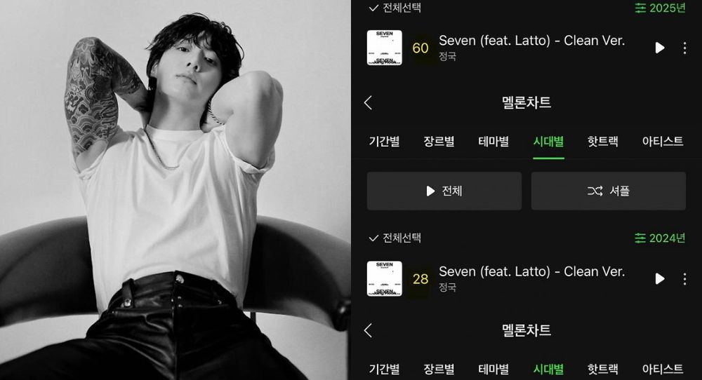 BTS’s Jungkook shows unmatched staying power as ‘Seven’ enters Melon yearly chart for the third year