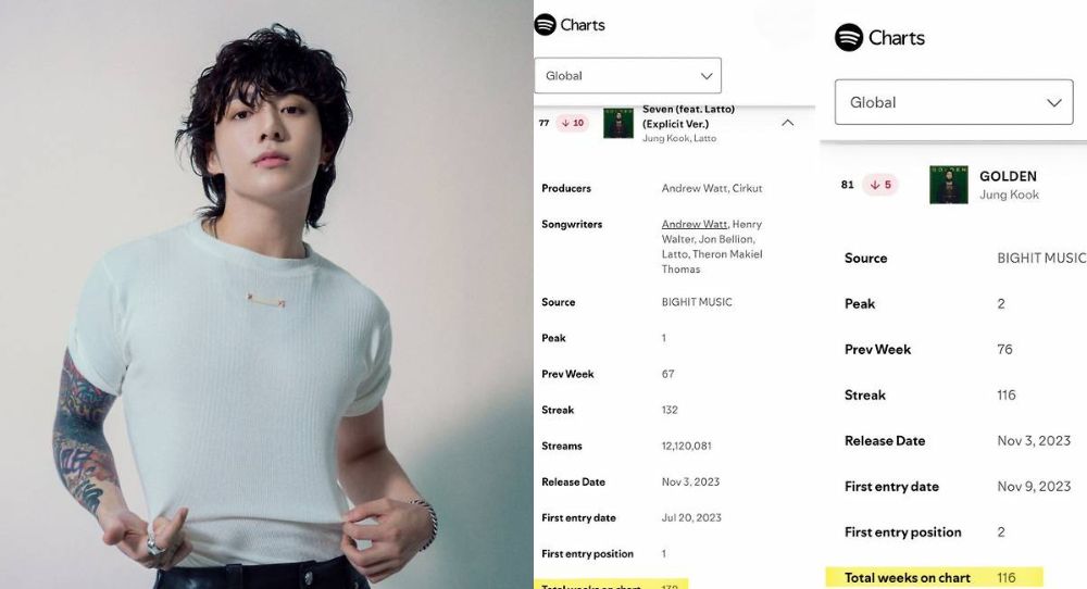 BTS's Jungkook leads Asian solo artists as “Seven” and “GOLDEN” achieve historic Spotify chart milestones