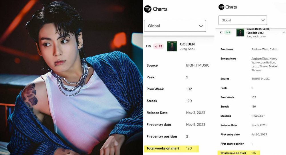 BTS's Jungkook breaks barriers as “GOLDEN” becomes first Asian solo album to chart for 120 weeks